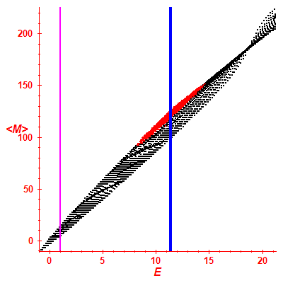 Peres lattice <M>